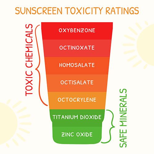 Levels of chemical sunscree