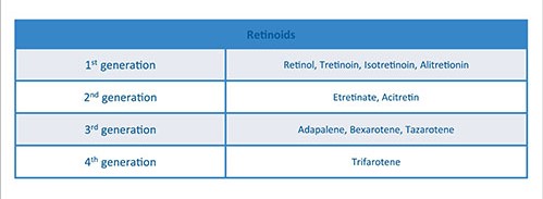 Retinoid Chart