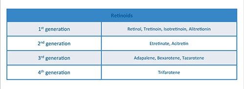 Retinoid Chart