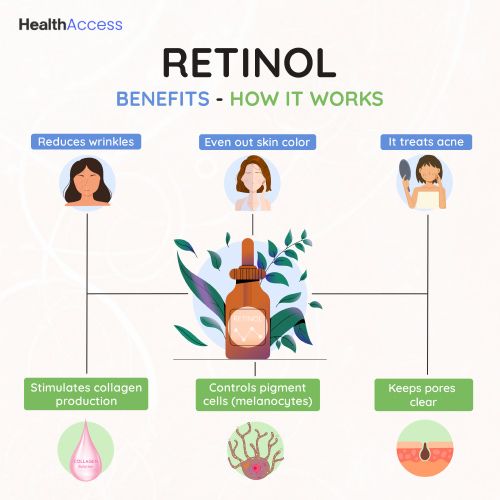 Retinol and it's uses